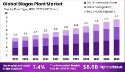 Biogas Plant Market Forecast 2025 | Revenue & Growth Insights
