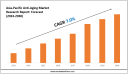 Asia-Pacific Anti-Aging Market Insights 2024–2030: Value, Share & Analysis 