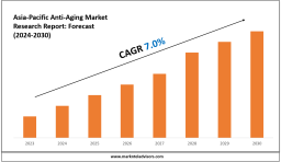 Asia-Pacific Anti-Aging Market Insights 2024–2030: Value, Share & Analysis 