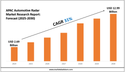 APAC Automotive Radar Market Segmentation, Geography, Strategic Insights and Companies: Continental AG, Denso Corporation, Aptiv