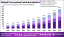 Connected Vehicles Market Outlook 2030: Opportunities, Challenges, and Strategic Insights