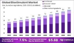 Biostimulant Market Growth | Key Factors Driving Demand