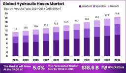 Hydraulic Hoses Market Opportunities in Mining Sector