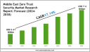 Middle East Zero Trust Security Market Insights 2024–2030: Value, Share & Analysis 