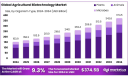 Agricultural Biotechnology Market 