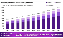 Agricultural Biotechnology Market 