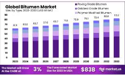 Bitumen Market Value Chain | Insights into Key Segments