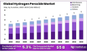 Hydrogen Peroxide Market Growth Engines and Future Opportunities