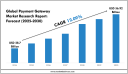Payment Gateway Market Trends, Innovation, Size, and Key Player: PayPal Holdings, PayU group