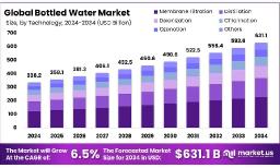 Bottled Water Market Expansion Outlook | CAGR & Market Value