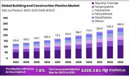Building and Construction Plastics Market