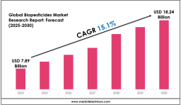 Biopesticides Market Share by Region, Application & Key Players
