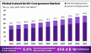 Industrial Air Compressor Market Outlook in Latin America