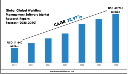 Clinical Workflow Management Software Market Share by Region, Application & Key Players