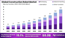 Automating Skylines: Global Construction Robot Market 2024-2033 