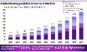 Global Biodegradable Plastics Industry Report & Insights