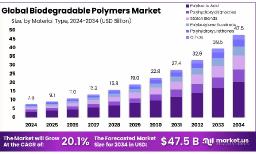 Global Biodegradable Plastics Industry Report & Insights