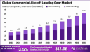 Grounded in Growth: Global Commercial Aircraft Landing Gear Market 2024-2033