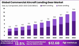 Grounded in Growth: Global Commercial Aircraft Landing Gear Market 2024-2033