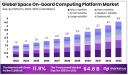  Space On-board Computing Platform Market: Accelerating Autonomous Intelligence in Orbital Systems
