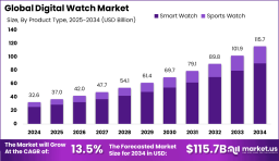 Digital Watch Market size is growing at a CAGR of 13.5%