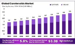 Carotenoids Market Analysis by Region | Growth Statistics