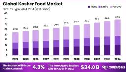 Kosher Food Market: Millennials and Ethical Eating Trends