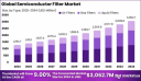 Semiconductor Filter Market size is expected to be worth around USD 3,062.7 MN