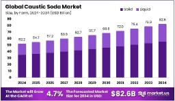 Caustic Soda Market Highlights | CAGR and Market Drivers