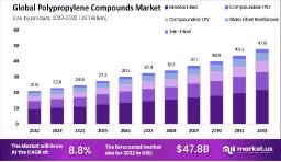 Polypropylene Compounds Market Share by End Use