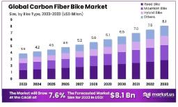 Understanding the Carbon Fiber Bicycle Revolution