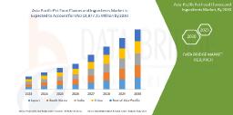 Asia-Pacific Pet Food Flavors and Ingredients Market Surges with Rising Pet Humanization and Demand for Premium Nutrition