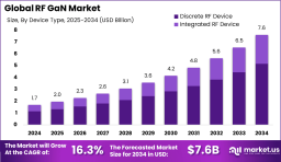 RF GaN Market size is expected to be worth around USD 7.6 Billion