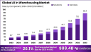 Transforming Logistics: The Rise of AI in Warehousing Market