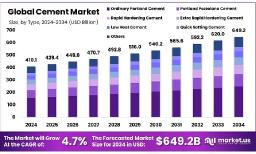 Cement Industry Forecast | Trends, Share & Market Growth