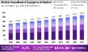 Snowboard Gear Market Faces New Terrain