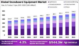 Snowboard Gear Market Faces New Terrain