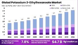 Regional Trends in Potassium 2-Ethylhexanoate Market