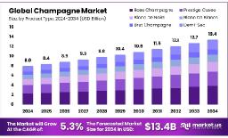 Champagne Market Landscape | Future Investment Opportunities