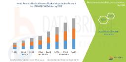 North America Medical Devices Market Set to Surge with Innovation and Aging Population Driving Demand
