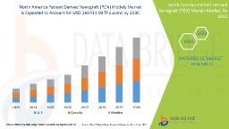 North America Patient Derived Xenograft (PDX) Models Market Poised for Growth Amid Rising Demand for Personalized Cancer Therapies Data Bridge Market Research analyses that the patient derived xenograft (PDX) models market which was USD 75167.97 thousand in 2022, is expected to reach USD 269411.99 thousand by 2030, at a CAGR of 17.3% during the forecast period 2023 to 2030.