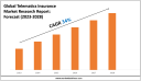 Telematics Insurance Market Overview 2023–2028: Demand & Future Trends 