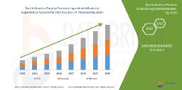 North America Poultry Probiotic Ingredients Market Surges with Rising Demand for Natural Feed Additives and Enhanced Animal Health