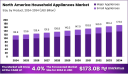Powering Modern Homes: Market Forces Shaping Household Appliances in North America