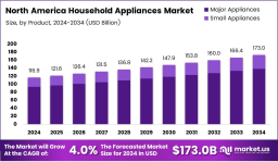 Powering Modern Homes: Market Forces Shaping Household Appliances in North America