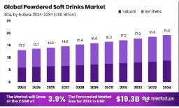 Powdered Soft Drinks Market by Application and Type