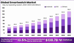 Advancing Wrist Tech: Global Smartwatch Market 2024-2033