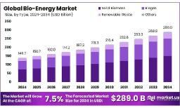 Bio-Energy Market Review 2024 | Demand Projections