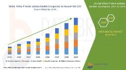 Fitness and Health Awareness Drives Surge in Whey Protein Isolates Market