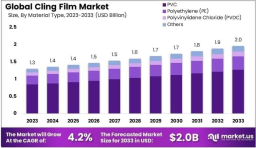 Exploring the Future of Cling Film Applications